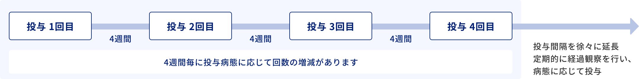 黄斑疾患治療のスケジュール